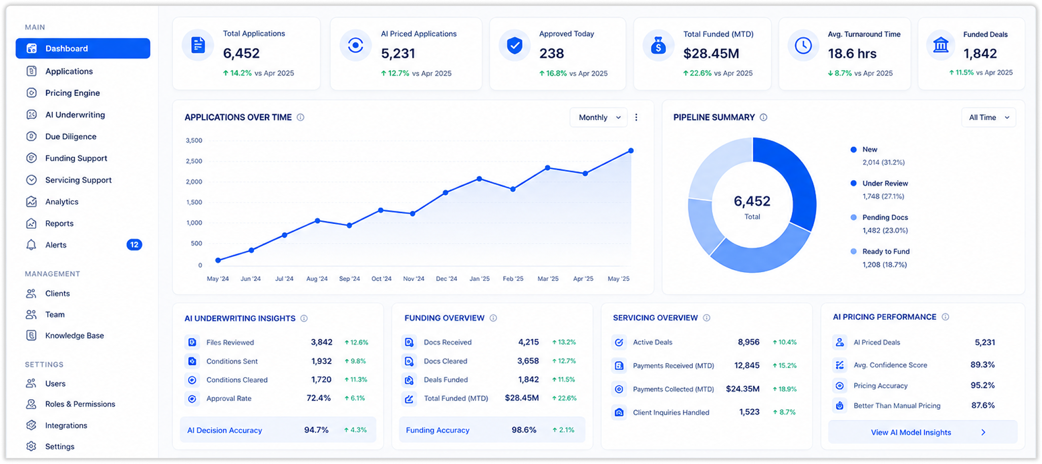 FinexusAI loan pricing dashboards with factor rates, margins, and offer views